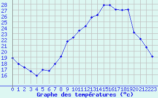 Courbe de tempratures pour Dole-Tavaux (39)