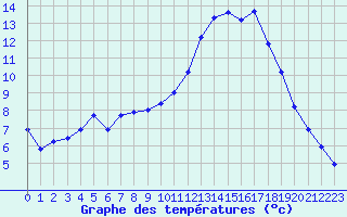 Courbe de tempratures pour Verneuil (78)