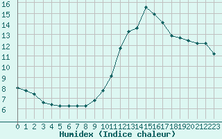 Courbe de l'humidex pour Berson (33)