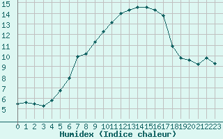 Courbe de l'humidex pour Thomery (77)