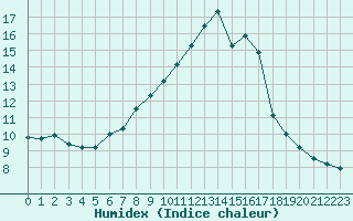 Courbe de l'humidex pour Embrun (05)