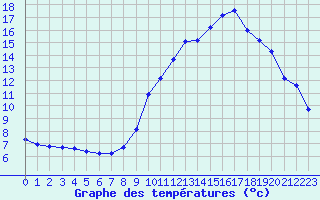 Courbe de tempratures pour Pinsot (38)