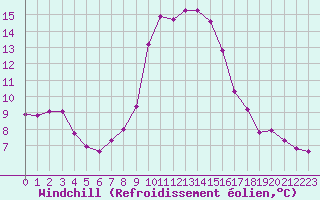 Courbe du refroidissement olien pour Xonrupt-Longemer (88)
