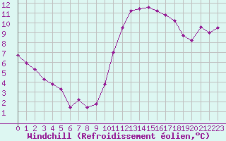 Courbe du refroidissement olien pour Sallles d