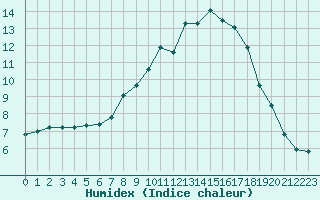 Courbe de l'humidex pour Strasbourg (67)