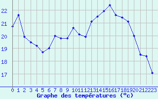 Courbe de tempratures pour Cap Corse (2B)