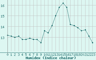 Courbe de l'humidex pour Agde (34)