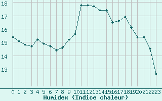 Courbe de l'humidex pour Mcon (71)