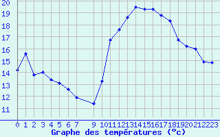 Courbe de tempratures pour Vias (34)