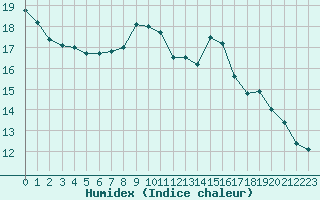 Courbe de l'humidex pour Herserange (54)