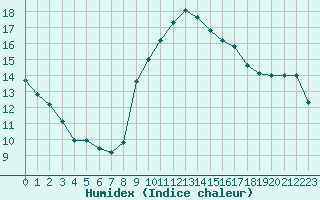 Courbe de l'humidex pour Vias (34)