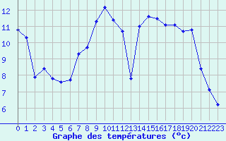 Courbe de tempratures pour Bonnecombe - Les Salces (48)
