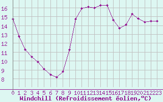 Courbe du refroidissement olien pour Saint-Cyprien (66)