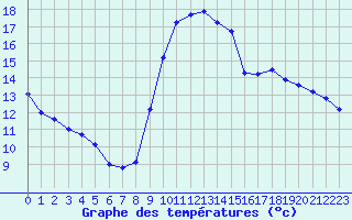Courbe de tempratures pour Toulon (83)