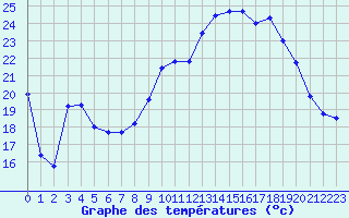 Courbe de tempratures pour Carpentras (84)