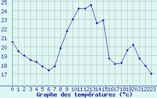 Courbe de tempratures pour Strasbourg (67)