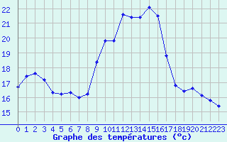Courbe de tempratures pour Montret (71)