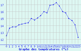 Courbe de tempratures pour Landivisiau (29)