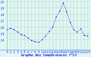 Courbe de tempratures pour Cabestany (66)