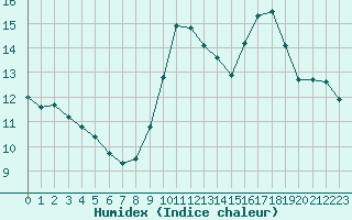 Courbe de l'humidex pour Ontinyent (Esp)