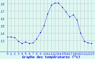 Courbe de tempratures pour Cap Cpet (83)