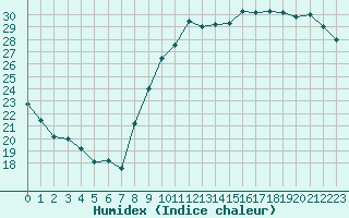 Courbe de l'humidex pour Cognac (16)