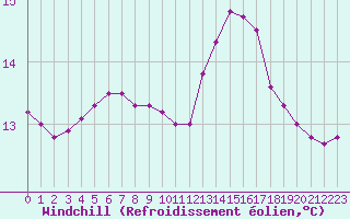Courbe du refroidissement olien pour Neuville-de-Poitou (86)