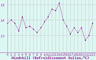 Courbe du refroidissement olien pour Trgueux (22)