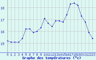 Courbe de tempratures pour Dunkerque (59)