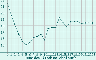 Courbe de l'humidex pour Lille (59)