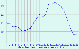 Courbe de tempratures pour Angers-Beaucouz (49)