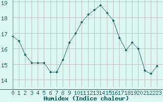 Courbe de l'humidex pour Biscarrosse (40)