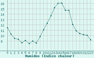 Courbe de l'humidex pour Gruissan (11)