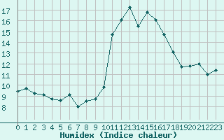 Courbe de l'humidex pour Biscarrosse (40)