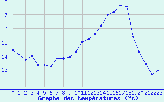 Courbe de tempratures pour Triel-sur-Seine (78)