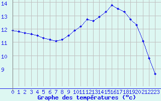 Courbe de tempratures pour Thomery (77)
