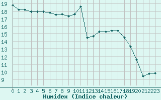 Courbe de l'humidex pour Le Mans (72)