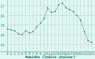 Courbe de l'humidex pour Croisette (62)