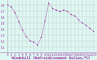 Courbe du refroidissement olien pour Saint-Cyprien (66)