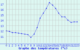 Courbe de tempratures pour Douzy (08)