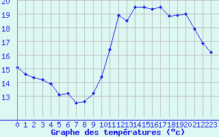 Courbe de tempratures pour Ile de Groix (56)