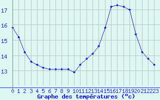 Courbe de tempratures pour La Chapelle-Montreuil (86)
