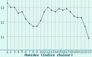 Courbe de l'humidex pour Saint-Bonnet-de-Bellac (87)