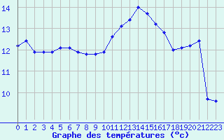 Courbe de tempratures pour Sermange-Erzange (57)