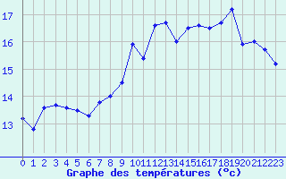 Courbe de tempratures pour Le Touquet (62)