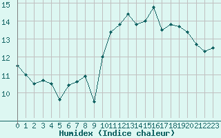 Courbe de l'humidex pour Biscarrosse (40)