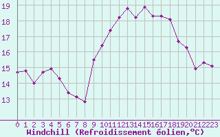 Courbe du refroidissement olien pour Le Touquet (62)