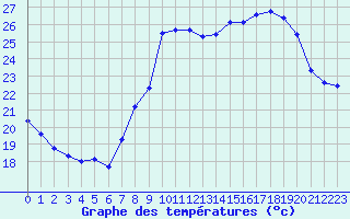 Courbe de tempratures pour Cap Cpet (83)