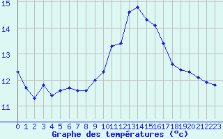 Courbe de tempratures pour Gurande (44)