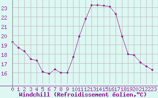 Courbe du refroidissement olien pour Saint-Philbert-sur-Risle (27)